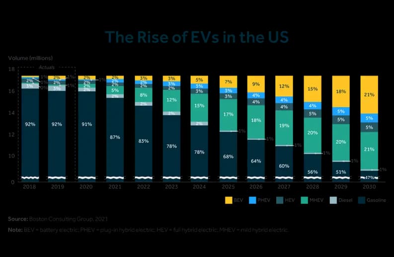 Bar chart: The Rise of EVs in the US, showing gasoline vehicle share declining from 92% in 2018 to a projected 47% by 2030 as BEV, PHEV, HEV, and MHEV share grows